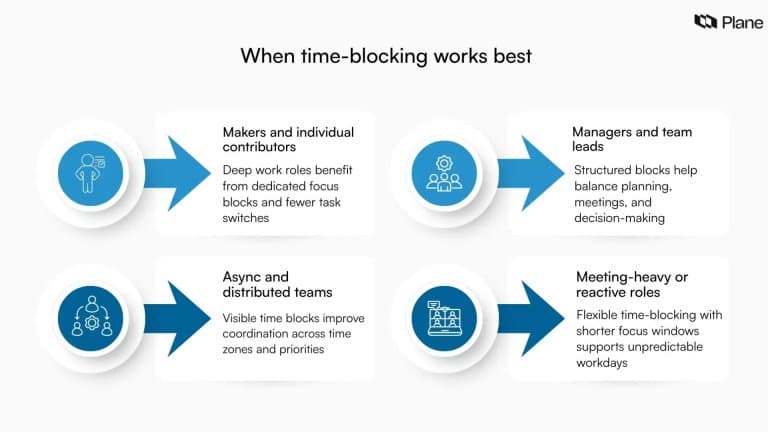 Dynamic Time Blocking: Structuring Daily Schedules Around Task Complexity and Cognitive Energy